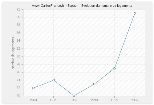 Espaon : Evolution du nombre de logements