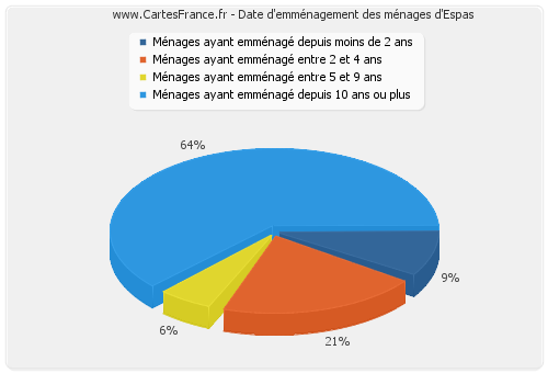 Date d'emménagement des ménages d'Espas