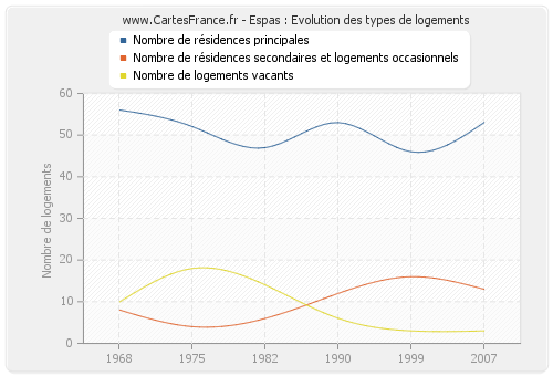 Espas : Evolution des types de logements