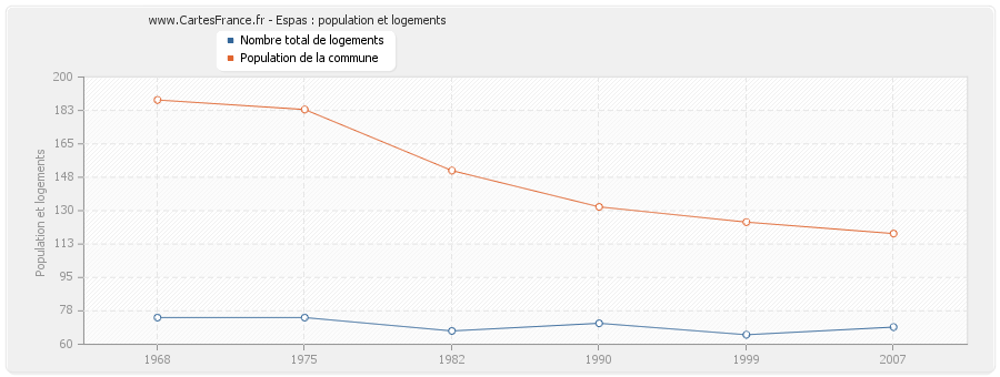 Espas : population et logements