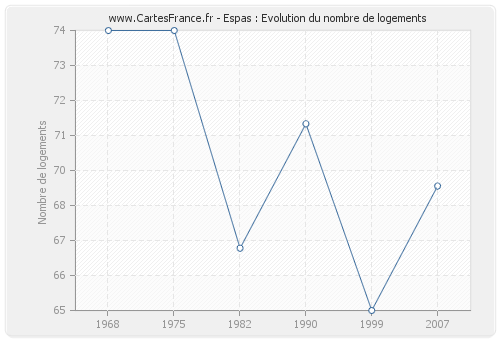 Espas : Evolution du nombre de logements