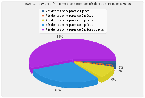 Nombre de pièces des résidences principales d'Espas