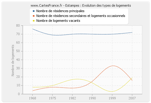 Estampes : Evolution des types de logements