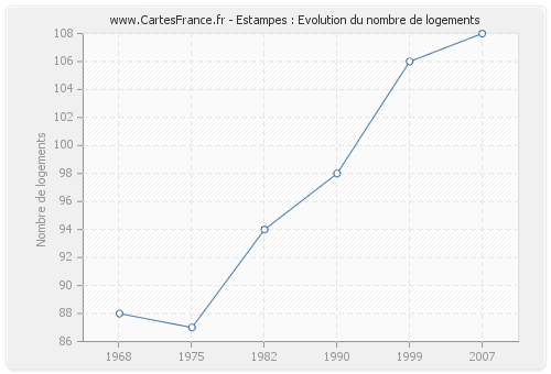 Estampes : Evolution du nombre de logements