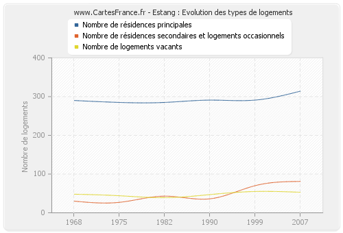 Estang : Evolution des types de logements