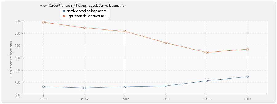 Estang : population et logements