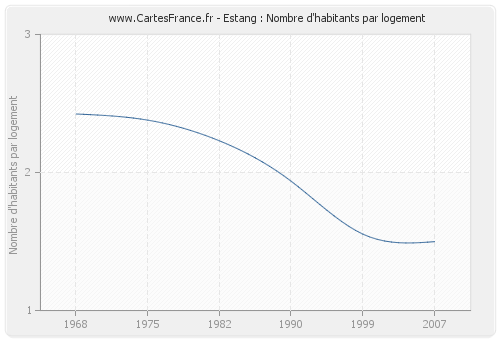 Estang : Nombre d'habitants par logement