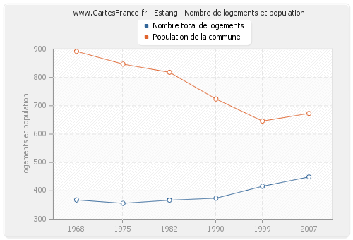 Estang : Nombre de logements et population