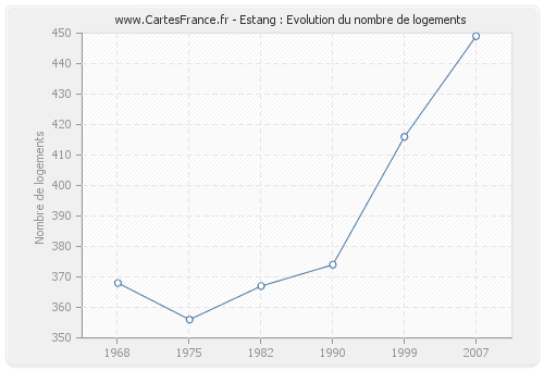 Estang : Evolution du nombre de logements