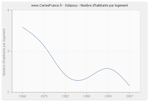 Estipouy : Nombre d'habitants par logement