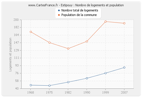 Estipouy : Nombre de logements et population