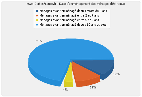 Date d'emménagement des ménages d'Estramiac