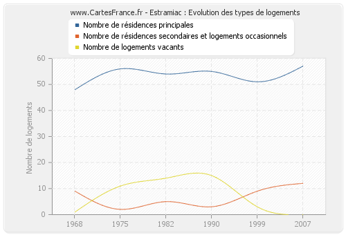 Estramiac : Evolution des types de logements