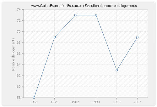 Estramiac : Evolution du nombre de logements