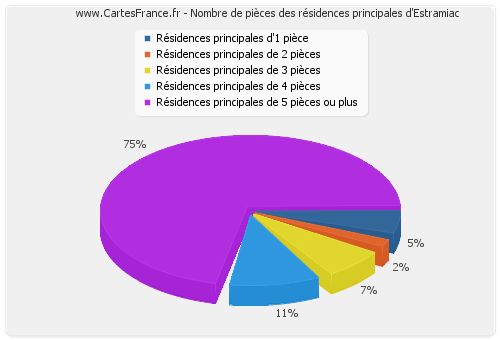 Nombre de pièces des résidences principales d'Estramiac