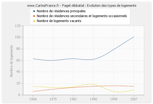 Faget-Abbatial : Evolution des types de logements