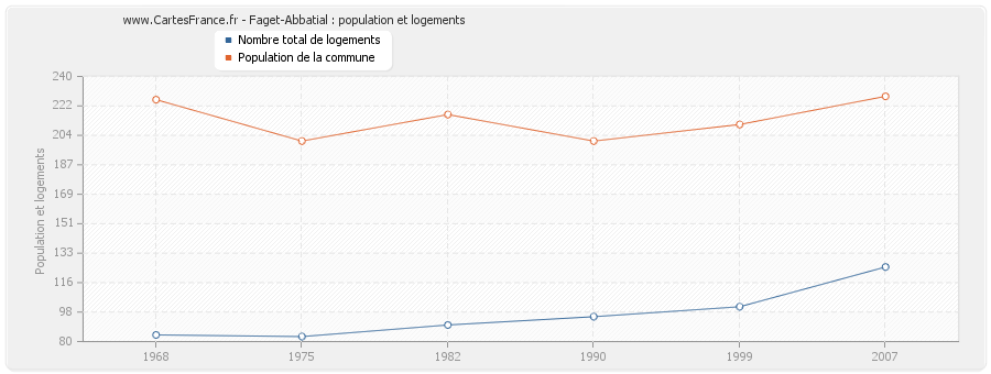 Faget-Abbatial : population et logements