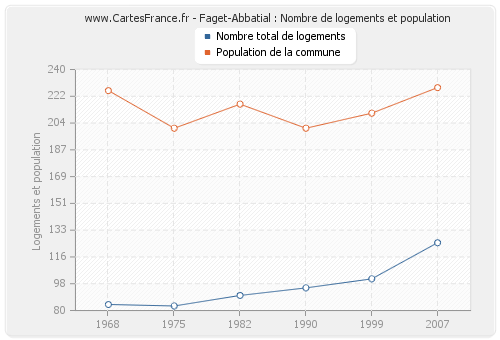 Faget-Abbatial : Nombre de logements et population