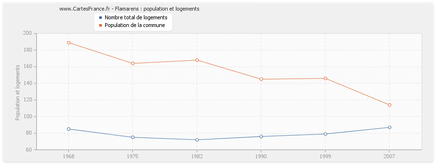 Flamarens : population et logements