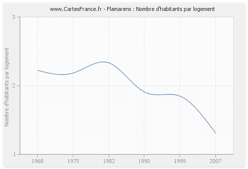 Flamarens : Nombre d'habitants par logement