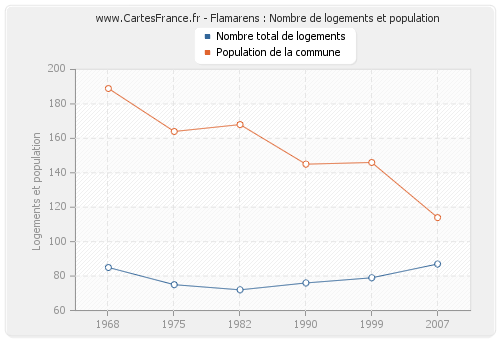 Flamarens : Nombre de logements et population