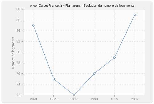 Flamarens : Evolution du nombre de logements