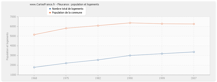 Fleurance : population et logements