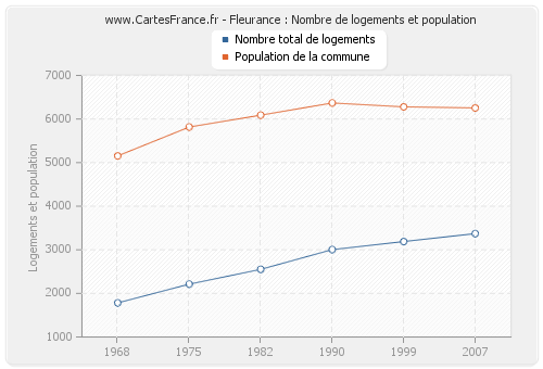 Fleurance : Nombre de logements et population