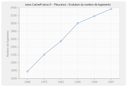 Fleurance : Evolution du nombre de logements