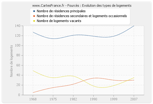 Fourcès : Evolution des types de logements