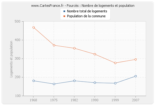 Fourcès : Nombre de logements et population