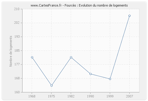 Fourcès : Evolution du nombre de logements