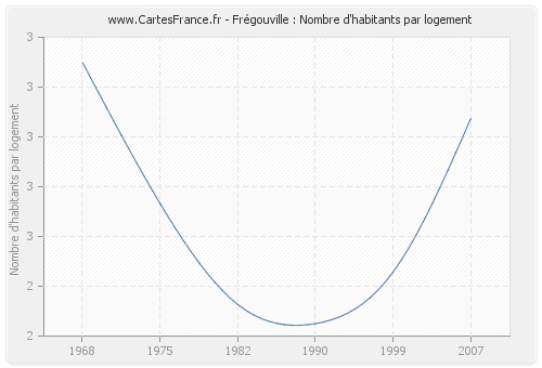 Frégouville : Nombre d'habitants par logement