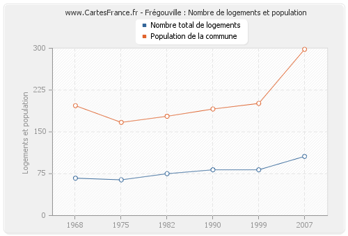 Frégouville : Nombre de logements et population