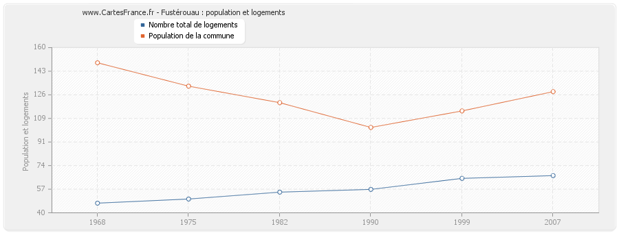 Fustérouau : population et logements