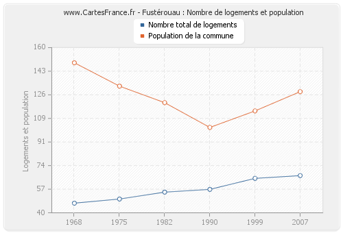 Fustérouau : Nombre de logements et population