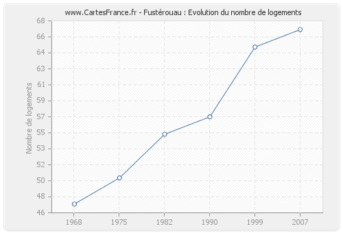 Fustérouau : Evolution du nombre de logements