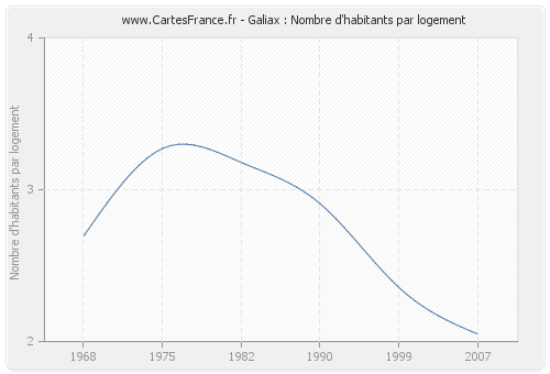 Galiax : Nombre d'habitants par logement