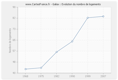 Galiax : Evolution du nombre de logements