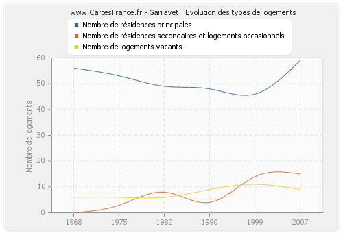 Garravet : Evolution des types de logements