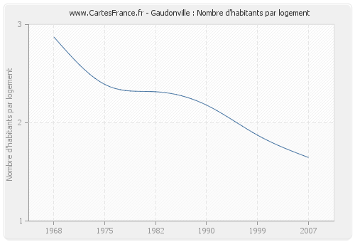 Gaudonville : Nombre d'habitants par logement