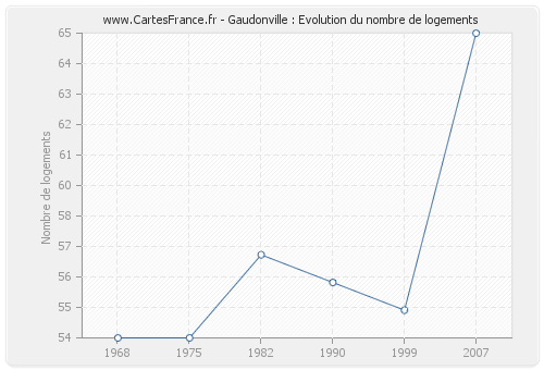 Gaudonville : Evolution du nombre de logements