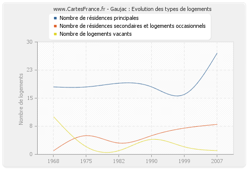 Gaujac : Evolution des types de logements