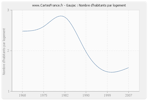 Gaujac : Nombre d'habitants par logement