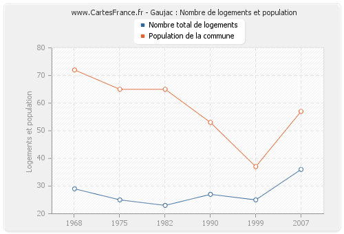 Gaujac : Nombre de logements et population