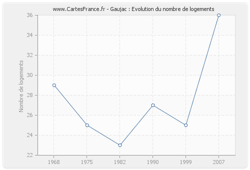 Gaujac : Evolution du nombre de logements