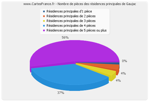 Nombre de pièces des résidences principales de Gaujac