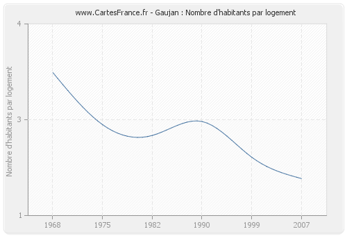 Gaujan : Nombre d'habitants par logement