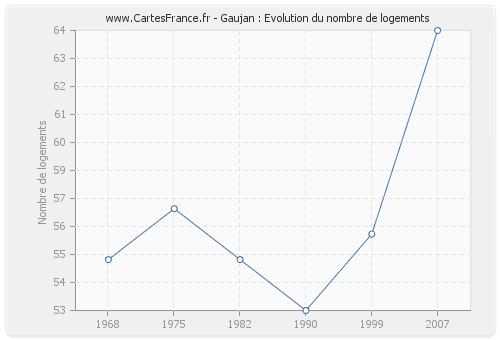 Gaujan : Evolution du nombre de logements