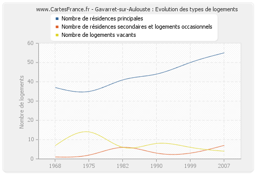 Gavarret-sur-Aulouste : Evolution des types de logements